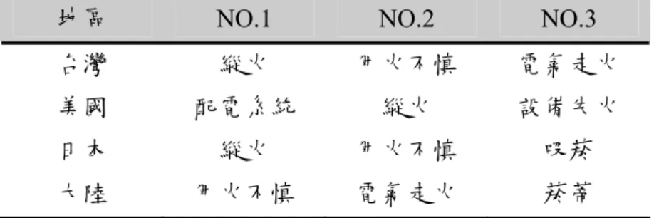 表 2-10  各國古蹟與歷史建築火災案例原因分析排序  地區  NO.1  NO.2  NO.3  台灣  縱火  用火不慎  電氣走火  美國  配電系統  縱火  設備失火  日本  縱火  用火不慎  吸菸  大陸  用火不慎  電氣走火  菸蒂  (資料來源：本研究整理)          綜合以上國內外相關古蹟與歷史建築起火案例，最主要的起火原 因為1.縱火、2.用火不慎、3.電氣走火、4.菸蒂，整理成表2-10，並經 探討於建築內、外大多有以下致災風險因素： 
