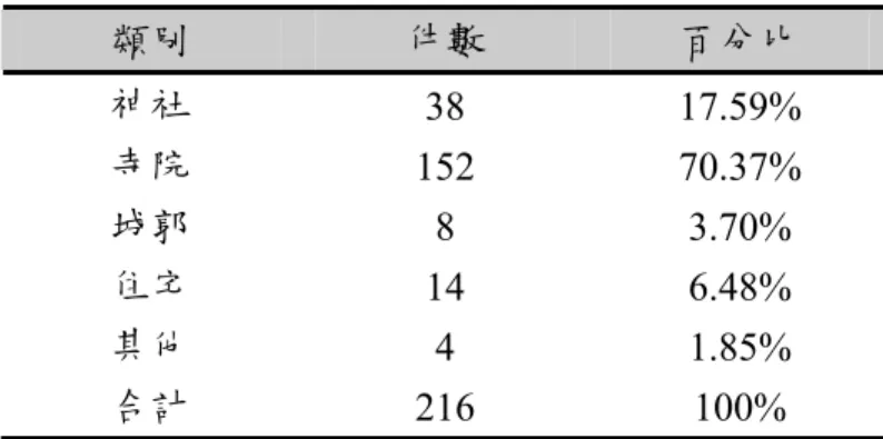表 2-12  日本國寶級文化財建築物類型數量統計表  類別  件數  百分比  神社  38 17.59%  寺院  152 70.37%  城郭  8 3.70%  住宅  14 6.48%  其他  4 1.85%  合計  216 100%  (資料來源：本研究整理)  （2） 公共使用與再利用風險  包括寺廟、祠廟、衙署、車站、書院、教堂、產業設施或博物館、 圖書館、紀念館等多屬供公眾使用建物，現今又有修復或配合再利用 作餐飲使用，故均有火災風險之疑慮。  （3） 週邊環境致災風險        