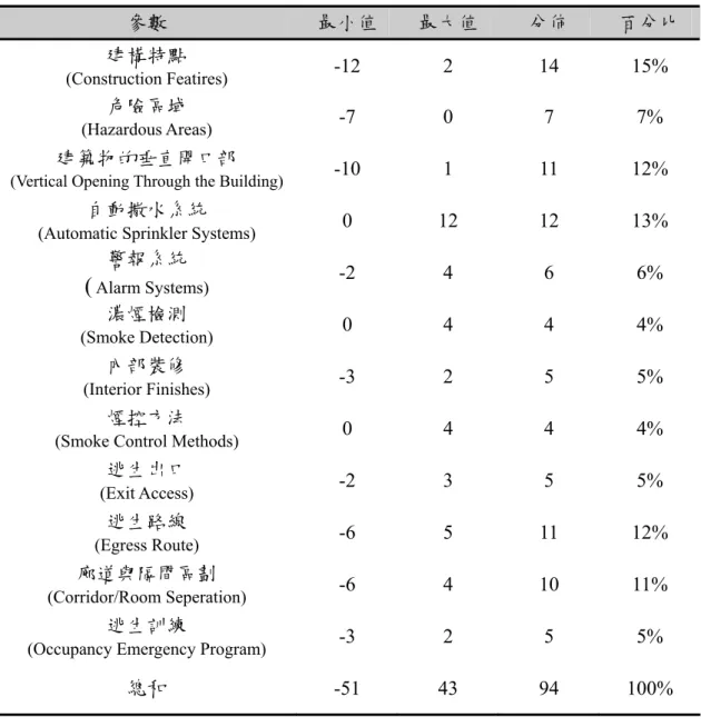 表 2-14  美國 FSES 火災安全評估值及火災安全參數等級分佈  參數  最小值  最大值  分佈  百分比  建構特點  (Construction Featires)  -12 2  14 15%  危險區域  (Hazardous Areas)  -7 0  7 7%  建築物的垂直開口部 