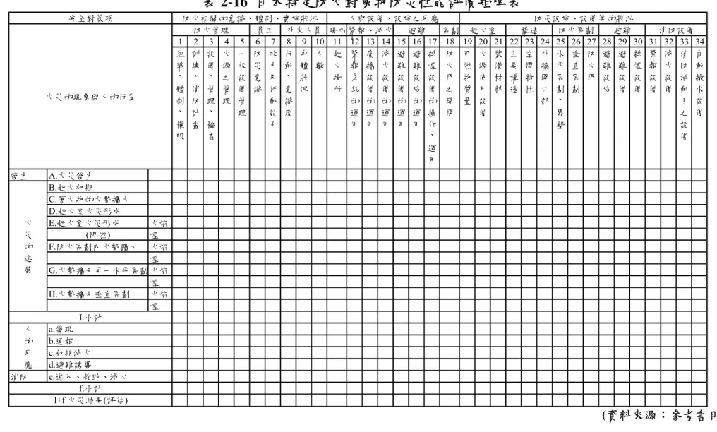 表 2-16  日本特定防火對象物防災性能評價矩陣表  場所 區劃 1 2 3 4 5 6 7 8 9 10 11 12 13 14 15 16 17 18 19 20 21 22 23 24 25 26 27 28 29 30 31 32 33 34 組 織 、 體 制 、 權 限 訓練、消防計畫 設備、管理、檢查 火源之管理 一般設備管理 防災意識 效力及行動能力 行動、意識度 身體狀況 人數 起火場所 緊報系統的運用 廣播設備的運用 滅火設備的運用 避難設備的運用 避難設施的運用 排煙設備的操作、 運