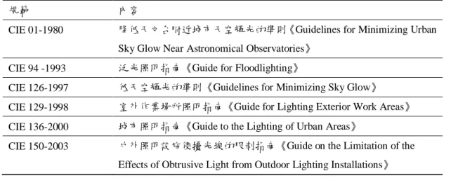 表 2.1 CIE 相關規範 
