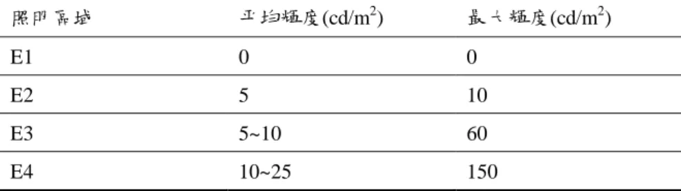 表 2.12  建築立面照明輝度標準  照明區域  帄均輝度(cd/m 2 )  最大輝度(cd/m 2 )  E1  0  0  E2  5  10  E3  5~10  60  E4  10~25  150              （資料來源：CISBE&amp;ILE,  城市照明指南）  2.1.8 中華民國          我國尚未訂立與建築物夜間照明相關之規範，目前僅有部分法規提及夜間照 明，如綠建築標章生物多樣性指標中「生物共生障礙」之「戶外照明公害」 ，要 求檢附所有戶外燈具型錄以供查核