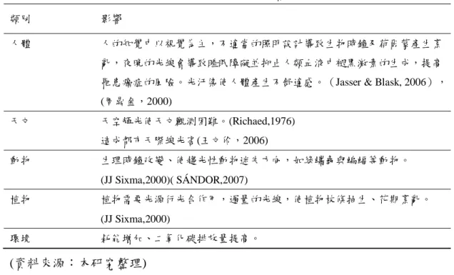 表 2.14  光污染影響 