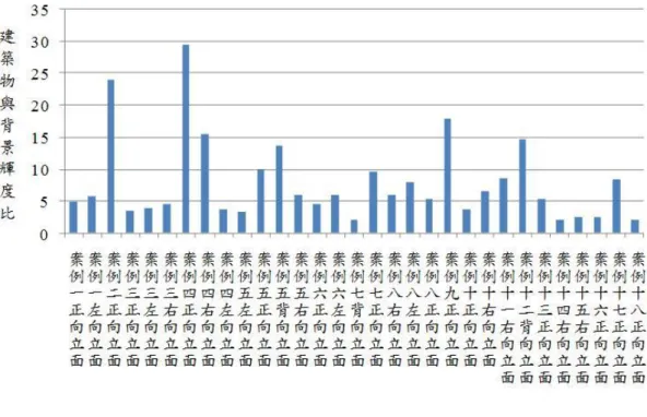 圖 3. 5  背景輝度比值統計圖          （資料來源:本研究整理）          經調查發現照明設計公司進行建築物外觀夜間照明設計前，輝度或照度設定 大部分僅概略性對建築物所處區域測量輝度，再以該輝度做為新建築照明設計之 基準值，如此一來易流於設計者自行認定，無法有正確且節能的設計。表 3.1 為 照明用電密度案例調查統計表，在設計階段之照明用電密度值與文獻中 LEED 或 ASHRAE 之用電密度限制值相比對後亦偏高，再進行實地量測其輝度時發現： 建築物設計階段之初始設計照明用電密度值與實