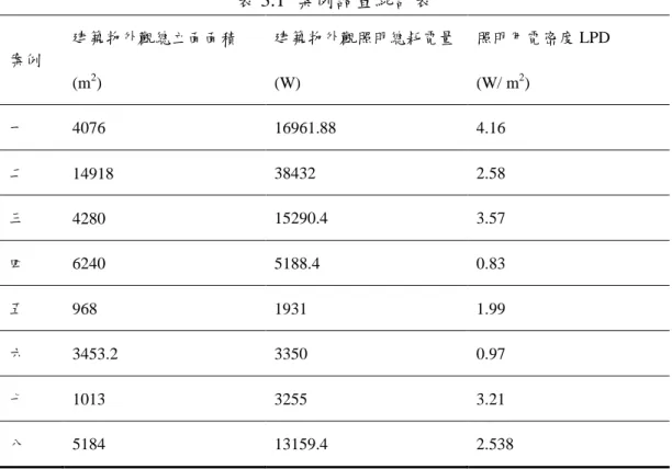 表 3.1  案例調查統計表  案例  建築物外觀總立面面積 (m 2 )  建築物外觀照明總耗電量(W)  照明用電密度 LPD (W/ m2)  一  4076  16961.88  4.16  二  14918 38432  2.58  三  4280 15290.4  3.57  四  6240  5188.4  0.83  五  968  1931  1.99  六  3453.2  3350  0.97  七  1013  3255  3.21  八  5184  13159.4  2.538 