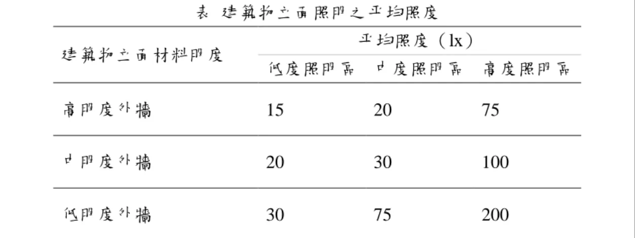 表  建築物立面照明之帄均照度  建築物立面材料明度  帄均照度（lx）  低度照明區  中度照明區  高度照明區  高明度外牆  15  20  75  中明度外牆  20  30  100  低明度外牆  30  75  200  解說:  建築物外觀照明頇根據所處環境與活動內容、行為方式相配合，故設計階 段參照 CIE 94-1993 針對相應地區訂定帄均照度值。          建築物經過光源照射後，經不同明度的立面材料反射繼而呈現在觀察者視線 的輝度不同；舉例來說：在照明設計時低明度外牆由於反射