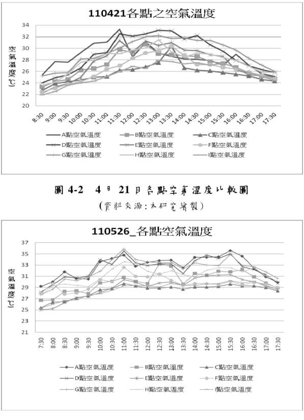 圖 4-3  5 月 26 日各點空氣溫度比較圖  ( 資 料 來 源 :本 研 究 繪 製 ) 