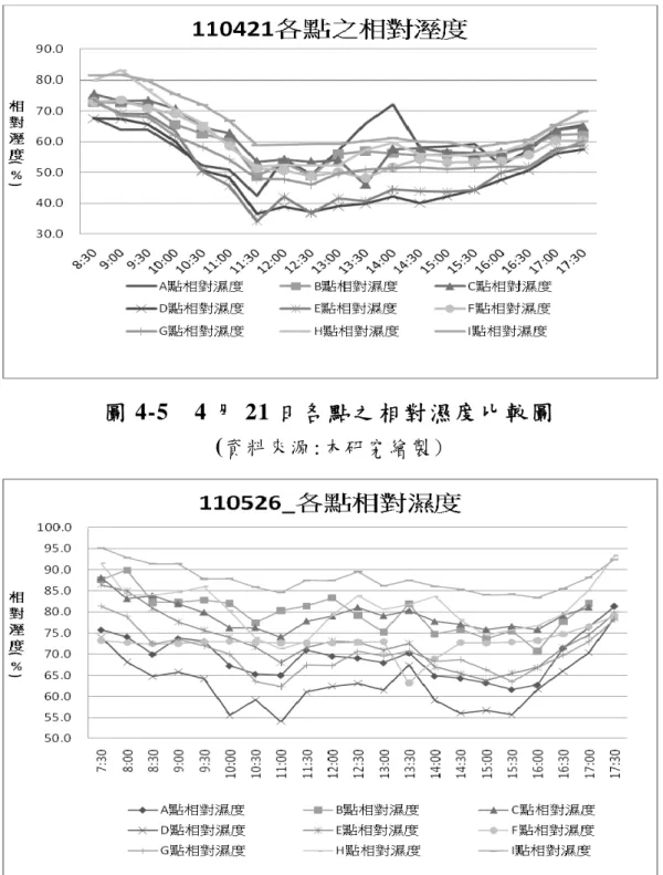 圖 4-5  4 月 21 日各點之相對濕度比較圖  ( 資 料 來 源 :本 研 究 繪 製 ) 