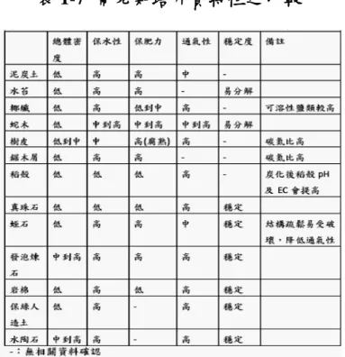 表 1-7  常見栽培介質特性之比較 