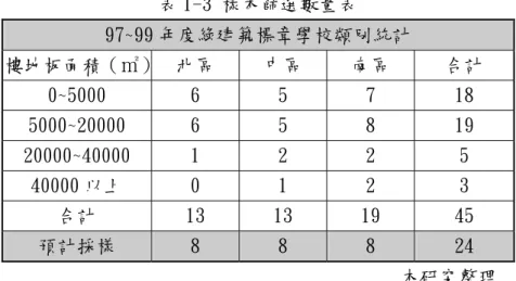 表 1-3 樣本篩選數量表  97~99 年度綠建築標章學校類別統計  樓地板面積（㎡）   北區  中區  南區  合計  0~5000  6  5  7  18  5000~20000  6  5  8  19  20000~40000  1  2  2  5  40000 以上  0  1  2  3  合計  13  13  19  45  預計採樣  8  8  8  24                                                         本研究整理 