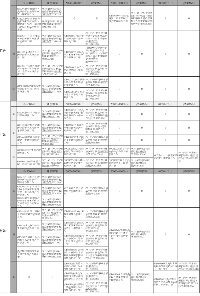 表 1-4 篩選樣本基礎資料表  0~5000㎡ 建築概況 5000~20000㎡ 建築概況 20000~40000㎡ 建築概況 40000㎡以上 建築概況 (GB294)國立蘭陽女子 高級中學自然科學教 育大樓興建工程: 地上6層鋼筋混凝土構造學校類建築:樓地板面積3778.27㎡ (GB324)國立宜蘭高級 商業職業學校資訊大 樓興建工程地上:4層鋼 筋混凝土構造學校類 建築 4層鋼筋混凝土構造學校類建築:樓地板面積3242.16㎡ (GB363)九十三年度信 義國中老舊危險建築 校舍整建工程 地上4層