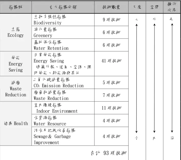 表 2-2 我國 EEWH 綠建築評估系統之九大指標與建築設計技術之 93 項技術及排序關係  指標群  九大指標分類  技術數量  尺度  空間  操作  次序  生物多樣性指標     Biodiversity  9 項技術  綠化量指標           Greenery  6 項技術 生態 Ecology  基地保水指標     Water Retention  6 項技術  節能  Energy  Saving  日常節能指標    Energy Saving   建築外殼、通風、空調、照 明節