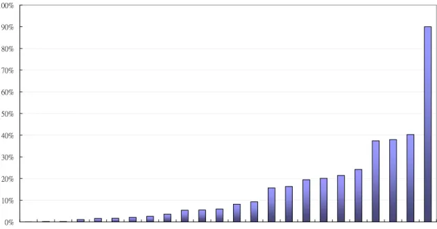 圖 3-3 綠化量指標效益統計圖         0.0%0.5%1.0%1.5%2.0%2.5%3.0%3.5%