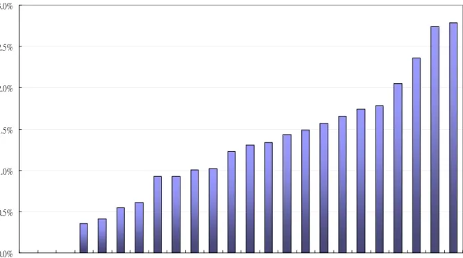 圖 3-12 日常節能指標之屋頂平均熱傳透效益統計圖  0.0%0.5%1.0%1.5%2.0%2.5%3.0%