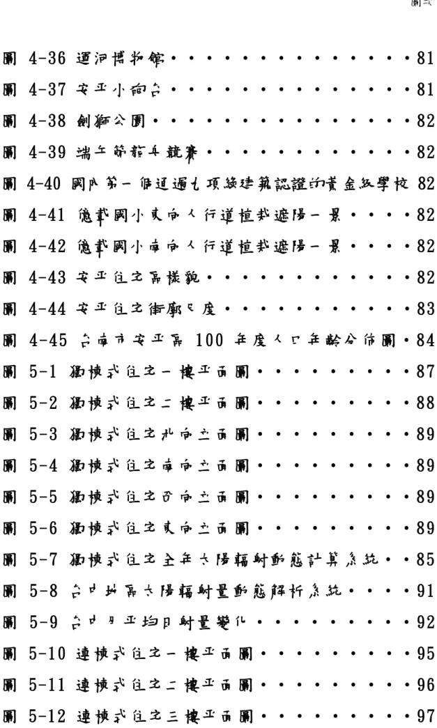 圖 4-36 運河博物館‧‧‧‧‧‧‧‧‧‧‧‧‧‧81  圖 4-37 安平小砲台‧‧‧‧‧‧‧‧‧‧‧‧‧‧81  圖 4-38 劍獅公園‧‧‧‧‧‧‧‧‧‧‧‧‧‧‧82  圖 4-39 端午節龍舟競賽‧‧‧‧‧‧‧‧‧‧‧‧82  圖 4-40 國內第一個通過九項綠建築認證的黃金級學校 82  圖 4-41  億載國小東向人行道植栽遮陽一景‧‧‧‧82  圖 4-42 億載國小南向人行道植栽遮陽一景‧‧‧‧82  圖 4-43 安平住宅區樣貌‧‧‧‧‧‧‧‧‧‧‧‧82  圖 4-44 安平住宅街廓