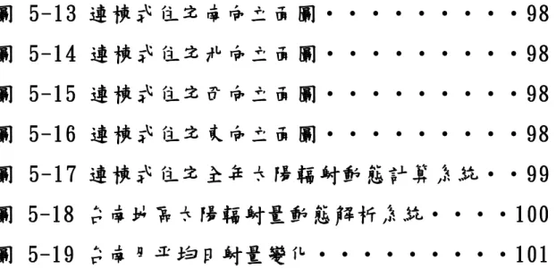 圖 5-13 連棟式住宅南向立面圖‧‧‧‧‧‧‧‧‧98  圖 5-14 連棟式住宅北向立面圖‧‧‧‧‧‧‧‧‧98  圖 5-15 連棟式住宅西向立面圖‧‧‧‧‧‧‧‧‧98  圖 5-16 連棟式住宅東向立面圖‧‧‧‧‧‧‧‧‧98  圖 5-17 連棟式住宅全年太陽輻射動態計算系統‧‧99  圖 5-18 台南地區太陽輻射量動態解析系統‧‧‧‧100  圖 5-19 台南月平均日射量變化‧‧‧‧‧‧‧‧‧101 