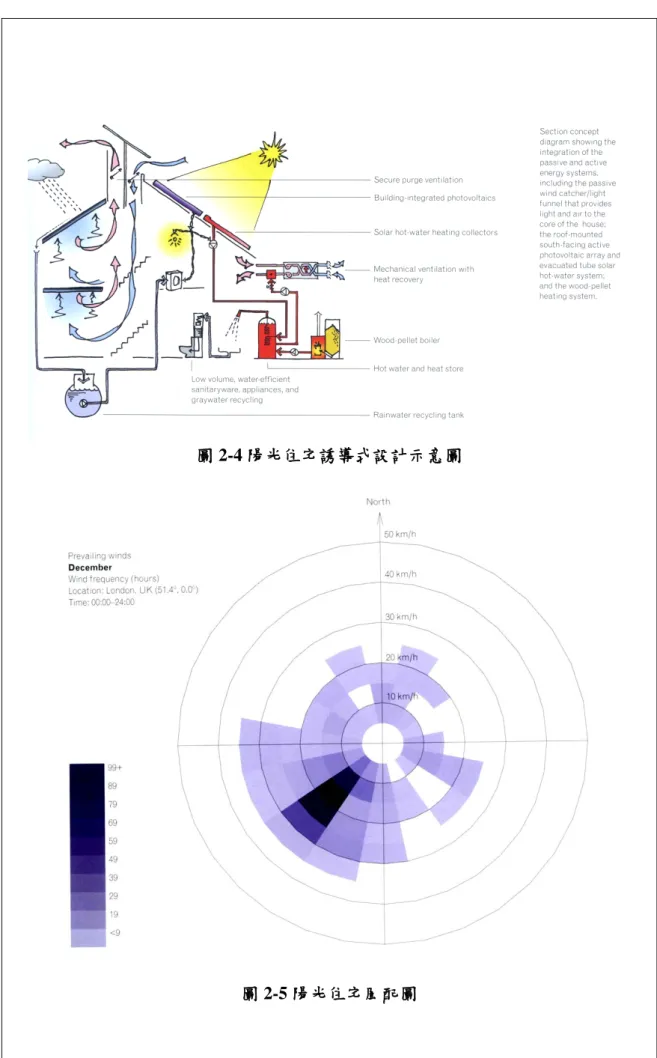 圖 2-4 陽光住宅誘導式設計示意圖 