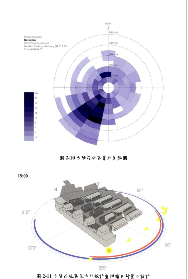 圖 2-10 太陽能社區當地風配圖 