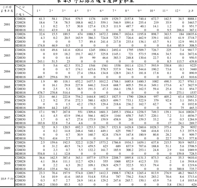 表 4-3  小琉球冷暖房度時資料庫  小琉球  氣象年度      月份  冷暖房  1月  2月  3月  4月  5月  6月  7月  8月  9月  10月  11月  12月  全年  2001  CDH26  61.3  58.1  276.6  579.5  1176  1439  1529.7  2157.8  740.4  672.7  162.5  34.5  8888.1 CDH28 18.6 7.8 78.5 188.8 462.3 559.1 546.9 1091.4 255.4