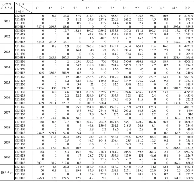 表 4-8  綠島冷暖房度時資料庫  小琉球  氣象年度      月份  冷暖房  1月  2月  3月  4月  5月  6月  7月  8月  9月  10月  11月  12月  全年  2001  CDH26  0  0.2  39.8  87.9  274.4  943.9  985.4  913.1  408.5  96.1  26.6  0  3775.9 CDH28 0 0 3 11.2 34.9 237.8 250.3 261.2 72.5 4.5 0.3 0  875.7  CDH30