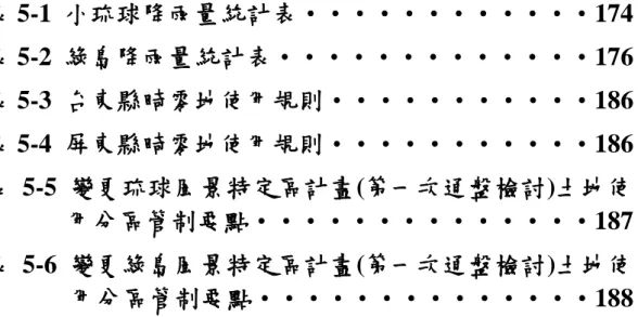 表 5-1  小琉球降雨量統計表‧‧‧‧‧‧‧‧‧‧‧‧174  表 5-2  綠島降雨量統計表‧‧‧‧‧‧‧‧‧‧‧‧‧176  表 5-3  台東縣畸零地使用規則‧‧‧‧‧‧‧‧‧‧‧186  表 5-4  屏東縣畸零地使用規則‧‧‧‧‧‧‧‧‧‧‧186  表 5-5  變更琉球風景特定區計畫(第一次通盤檢討)土地使    用分區管制要點‧‧‧‧‧‧‧‧‧‧‧‧‧‧187  表 5-6  變更綠島風景特定區計畫(第一次通盤檢討)土地使 用分區管制要點‧‧‧‧‧‧‧‧‧‧‧‧‧‧188 