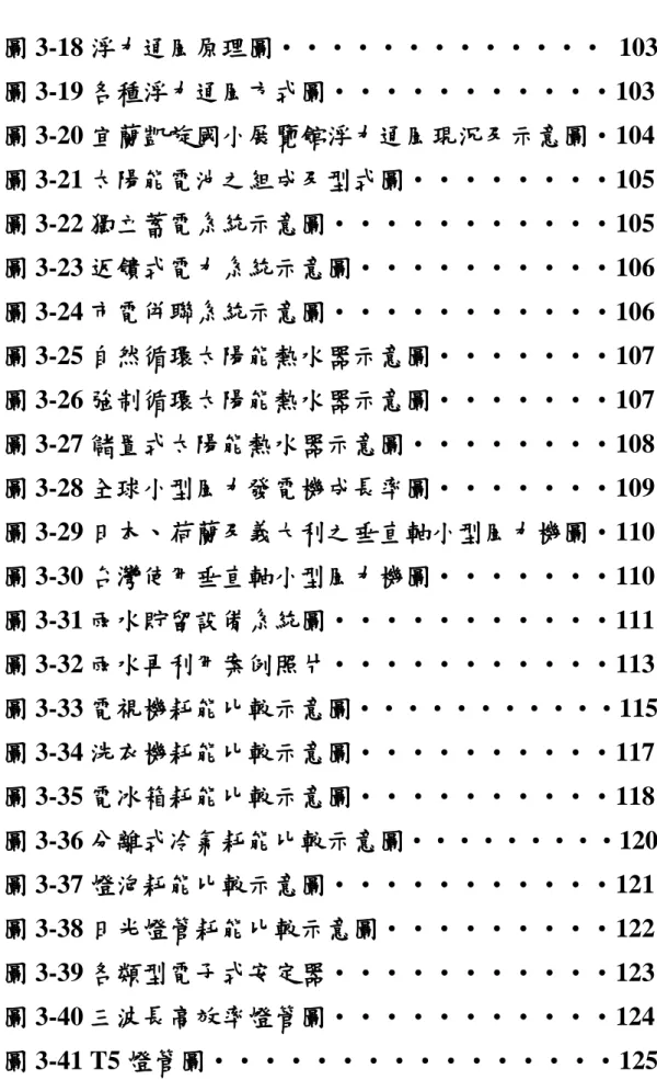 圖 3-18 浮力通風原理圖‧‧‧‧‧‧‧‧‧‧‧‧‧  103  圖 3-19 各種浮力通風方式圖‧‧‧‧‧‧‧‧‧‧‧103  圖 3-20 宜蘭凱旋國小展覽館浮力通風現況及示意圖‧104  圖 3-21 太陽能電池之組成及型式圖‧‧‧‧‧‧‧‧105  圖 3-22 獨立蓄電系統示意圖‧‧‧‧‧‧‧‧‧‧‧105  圖 3-23 返饋式電力系統示意圖‧‧‧‧‧‧‧‧‧‧106  圖 3-24 市電併聯系統示意圖‧‧‧‧‧‧‧‧‧‧‧106  圖 3-25 自然循環太陽能熱水器示意圖‧‧‧‧‧‧‧107