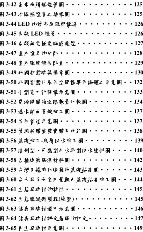 圖 3-42 奈米光觸媒燈管圖‧‧‧‧‧‧‧‧‧‧‧‧125  圖 3-43 冷陰極燈管之結構圖‧‧‧‧‧‧‧‧‧‧‧125  圖 3-44 LED 的發光原理與構造‧‧‧‧‧‧‧‧‧‧126  圖 3-45 各類 LED 燈管‧‧‧‧‧‧‧‧‧‧‧‧‧‧126  圖 3-46 各類無電極電磁感應燈‧‧‧‧‧‧‧‧‧‧‧127  圖 3-47 室內燈具的分配‧‧‧‧‧‧‧‧‧‧‧‧‧128  圖 3-48 室內環境燈具配置‧‧‧‧‧‧‧‧‧‧‧‧‧129  圖 3-49 我國智慧建築標章圖‧‧‧‧‧‧‧‧‧