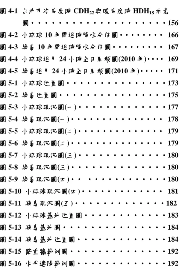 圖 4-1  台北市冷房度時 CDH 22 與暖房度時 HDH 18 示意  圖‧‧‧‧‧‧‧‧‧‧‧‧‧‧‧‧‧‧‧‧156  圖 4-2  小琉球 10 年間逐時降水分佈圖‧‧‧‧‧‧‧‧  166  圖 4-3  綠島 10 年間逐時降水分佈圖‧‧‧‧‧‧‧‧‧  167  圖 4-4  小琉球逐月 24 小時全日風頻圖(2010 年)‧‧‧‧  169  圖 4-5  綠島逐月 24 小時全日風頻圖(2010 年)‧‧‧‧‧  171  圖 5-1  小琉球位置圖‧‧‧‧‧‧‧‧‧‧‧‧‧‧‧173