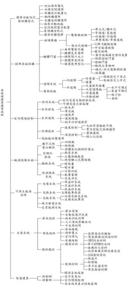 表 2-2  零碳綠建築建築技術彙整表 