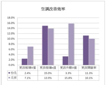 圖 3-6  台北與北京空調改善效率比較  (本研究整理)          北京位於溫帶氣候區，夏季炎熱而冬季寒冷，相較於天氣溫和的台灣，北京 的氣候較為嚴峻，亦較為依賴空調系統來調節室內環境的舒適性。在模擬外殼熱 性能節能效益後得到的最佳方案為「降低外殼 U 值」空調節能效率 15.8%，其次 是「降低玻璃的η值」空調節能效率 13.9%，可見改善外殼 U 值來提升外殼的保 溫性能的方式對於冬季寒冷的北京來說最為重要；而降低玻璃的η值以加強外殼 遮陽性能也相當重要。  由於北京氣候嚴峻，室內外溫差大，需