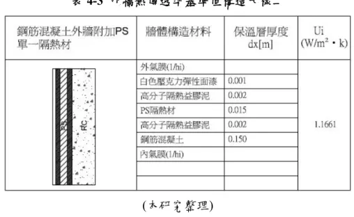 表 4-3  外牆熱傳透率基準值構造大樣二  (本研究整理)  表 4-4  屋頂熱傳透率基準值構造大樣一  (本研究整理)  表 4-5  屋頂熱傳透率基準值構造大樣二  (本研究整理) 