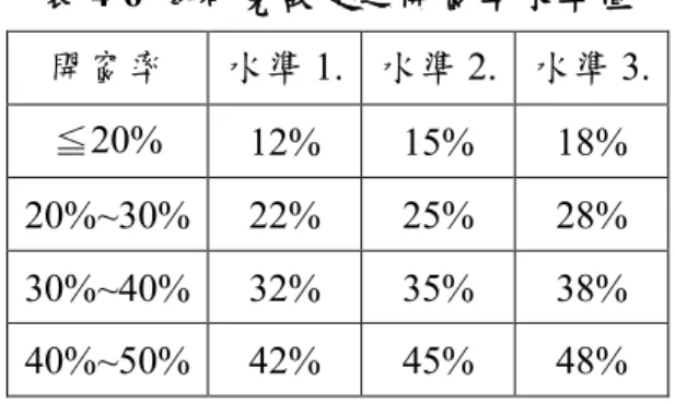 表 4-6  本研究設定之開窗率水準值  開窗率  水準 1.  水準 2.  水準 3.  ≦20%  12%  15%  18%  20%~30%  22%  25%  28%  30%~40%  32%  35%  38%  40%~50%  42%  45%  48%  2