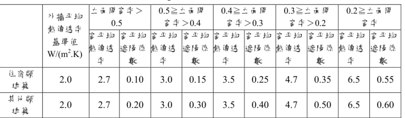 表 5-1  本研究建議修改之外殼節能法規          本研究建議以窗平均遮陽係數來強化建築外殼的遮陽性能，藉由限制外遮陽 係數與玻璃日射透過率的乘積(Ki×ηi)提升外殼的熱性能規範；由於不同類型的 建築立面開窗率差異頗大，使用行為也各不相同，故分為分為「住宿類」及「其 他類」建築分別規定其窗平均遮陽係數，住宿類建築之規範較其他類建築嚴格。  本研究以外牆平均熱傳透率及窗平均熱傳透率規範建築物外殼的保溫性 能，住宿類與其他各類建築之規範相同。建築物外牆部分，平均熱傳透率基準值 由現行的 3.5 W/