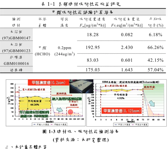 表 1-1 各 類 建 材 吸 附 性 能 效 益 評 定   甲 醛 吸 附 性 能 試 驗 計 算 結 果 檢 測  建 材  供 給氣 體 預 設濃 度 吸 附 通 量 速 度F m [ug/(m 2 *h)] 吸 附 通 風 量 值Fv,eq[m3/(m2 *h)]  平 均 吸附 率 (%) 木 芯 板 (97)GBM00147  甲 醛 (HCHO)  0.2ppm (244ug/m 3 ) 18.28 0.082  6.18%木 絲 板(97)GBM00123 192.95 2.430  66