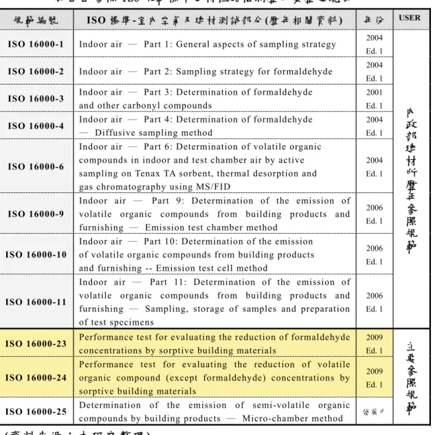表 2-2 參照 ISO 規範標準建材性能檢測歷年彙整之總表 