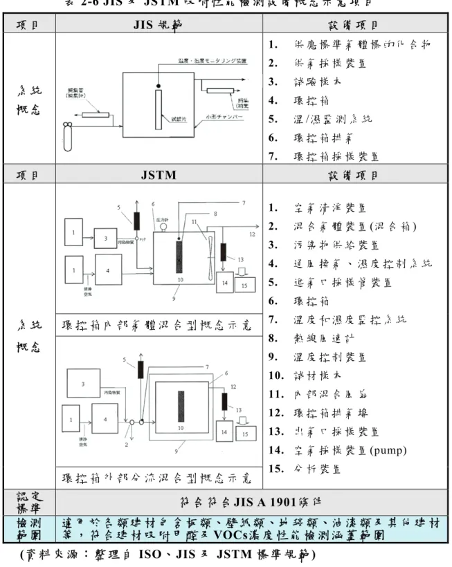表 2-6 JIS 及 JSTM 吸 附 性 能 檢 測 設 備 概 念 示 意 項 目  項 目 JIS 規範  設 備 項 目 系 統 概 念 1.  供 應 標 準 氣 體 標 的 化 合 物  2