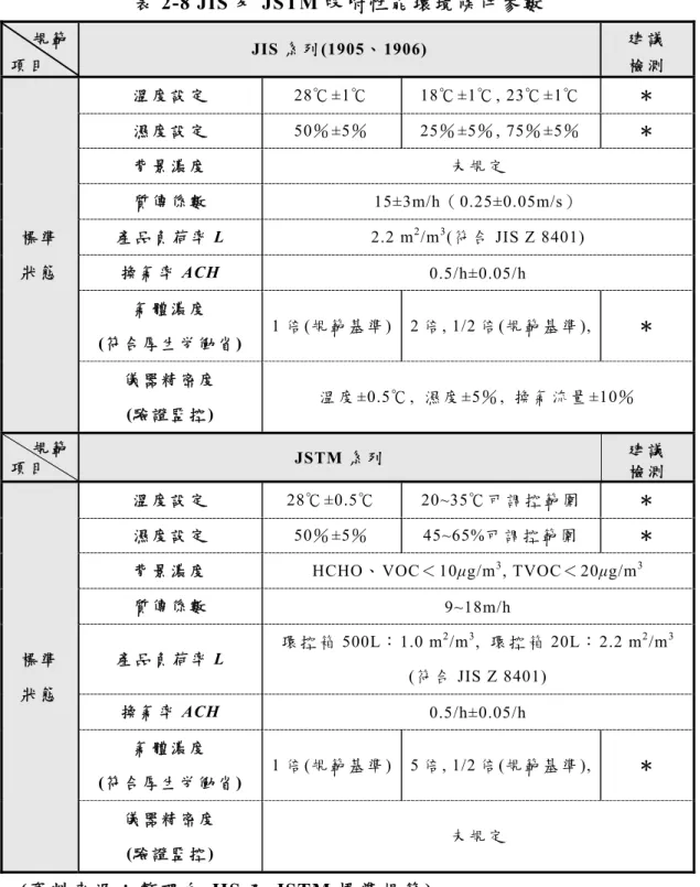 表 2-8 JIS 及 JSTM 吸 附 性 能 環 境 條 件 參 數   規 範 項 目 JIS 系 列 (1905、 1906)  建 議檢 測 標 準 狀 態 溫 度 設 定 28℃ ±1℃   18℃ ±1℃ , 23℃ ±1℃   ＊濕 度 設 定50％ ±5％  25％ ±5％ , 75％ ±5％  ＊背 景 濃 度未 規 定質 傳 係 數15±3m/h（ 0.25±0.05m/s）  產 品 負 荷 率L 2.2 m2/m3(符 合 JIS Z 8401) 換 氣 率 ACH  0.5/h±