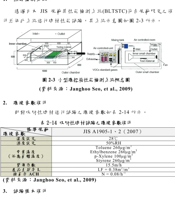 圖 2-3  小型環控箱性能檢測系統概念圖  (資料來源： Janghoo Seo, et al., 2009)  2.  環 境 參 數 條 件   針 對 吸 附 性 建 材 進 行 試 驗 之 環 境 參 數 如 表 2-14 所示。  表 2-14 吸附性建材試驗之環境參數條件  標 準 規 範 環 境 參 數 JIS A1905-1、2（2007）  溫 度 設 定 28℃ 濕 度 設 定 50%RH 背 景 濃 度 （ 供 應 氣 體 濃 度 ） Toluene 260μg/m 3 Ethylb