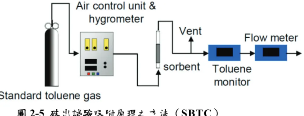 圖 2-5  破出試驗吸附原理之方法（SBTC）  