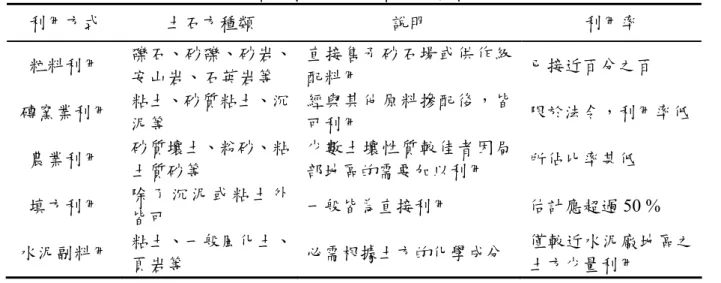 表 3-1  國內營建剩餘土石方資源回收利用現況[5]  利用方式  土石方種類  說明  利用率  粒料利用  礫石、砂礫、砂岩、 安山岩、石英岩等  直接售予砂石場或供作級配料用  已接近百分之百  磚窯業利用  粘土、砂質粘土、沉 泥等  經與其他原料摻配後，皆可利用  限於法令，利用率低 農業利用  砂質壤土、粉砂、粘 土質砂等  少數土壤性質較佳者因局部地區的需要加以利用  所佔比率甚低  填方利用  除 了 沉 泥 或 粘 土 外 皆可  一般皆為直接利用  估計應超過 50 %    水泥副料