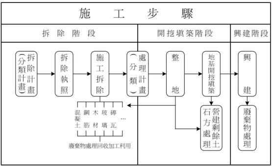 圖 3-2  營建剩餘土石方分類處理步驟流程 