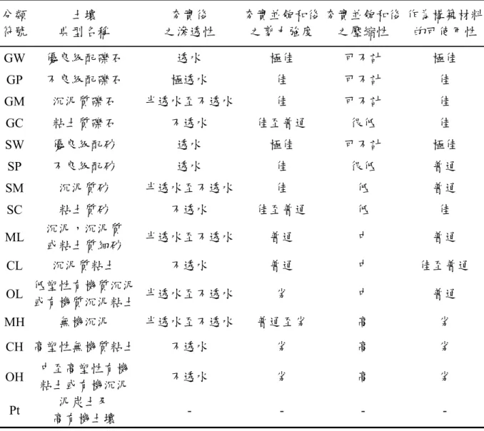 表 3-5  統一土壤分類法在工程性質應用判斷表[8]  分類 符號  土壤  典型名稱  夯實後  之滲透性  夯實並飽和後之剪力強度 夯實並飽和後之壓縮性  作為構築材料的可使用性 GW  優良級配礫石  透水  極佳  可不計  極佳  GP  不良級配礫石  極透水  佳  可不計  佳  GM  沉泥質礫石  半透水至不透水 佳  可不計  佳  GC  粘土質礫石  不透水  佳至普通  很低  佳  SW  優良級配砂  透水  極佳  可不計  極佳  SP  不良級配砂  透水  佳  很