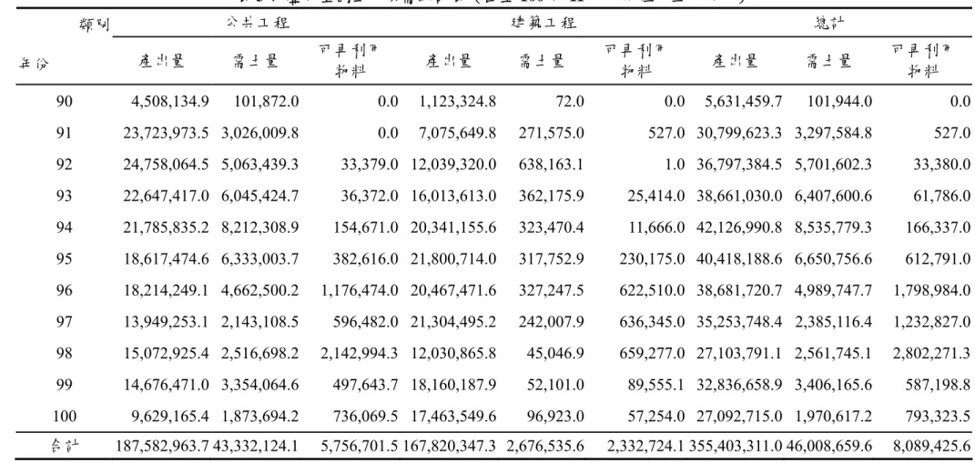 表 3-7  歷年全國土方供需統計表（截至 100 年 11 月、單位：立方公尺）  公共工程  建築工程  總計  類別 年份  產出量  需土量  可再利用  物料  產出量  需土量  可再利用 物料  產出量  需土量  可再利用 物料  90 4,508,134.9  101,872.0 0.0 1,123,324.8 72.0  0.0 5,631,459.7 101,944.0 0.0  91 23,723,973.5  3,026,009.8 0.0 7,075,649.8 271,575.