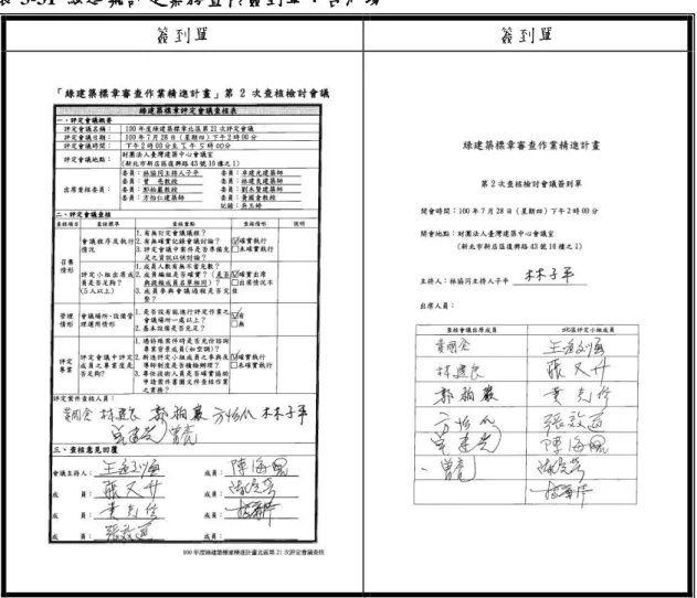 表 3-31  綠建築評定業務查核簽到單：台北場 
