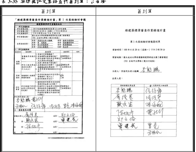 表 3-35  綠建築評定業務查核簽到單：台南場 
