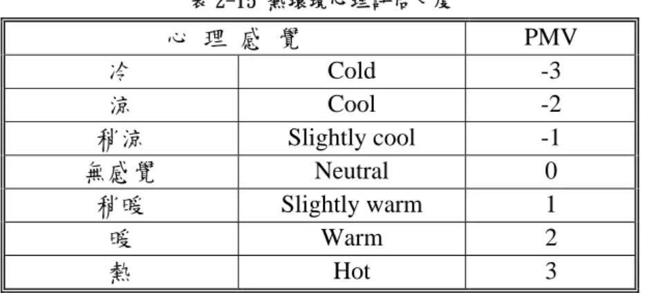 表 2-15 熱環境心理評估尺度  心  理  感  覺  PMV  冷  Cold -3  涼  Cool -2  稍涼  Slightly cool  -1  無感覺  Neutral 0  稍暖  Slightly warm  1  暖  Warm 2  熱  Hot 3  圖 2-4 PMV-PPD 關係  （二）各國溫熱環境相關規範建議  1