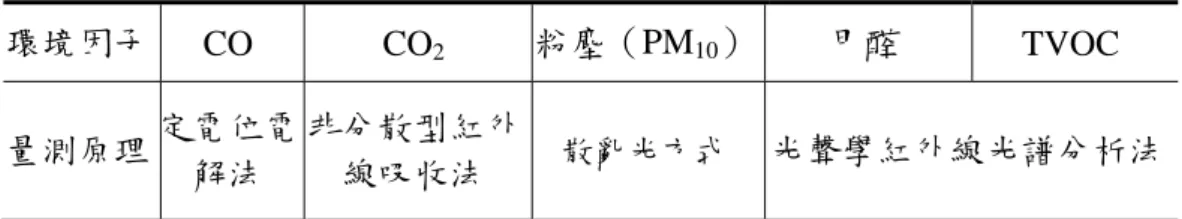 表 2-20 空氣環境因子量測原理概要  3. 其他相關記錄  A.  設備條件：空調區劃、空調設備之規格、運轉時間、外氣引入口，以及 相關之維修養護狀況。  B.  測量條件：各因子之測點（室內及室外），及採樣時間等之紀錄。  C