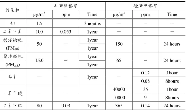 表 2-22 美國 ASHRAE Standard 室內空氣環境基準  污染物  長時間標準  短時間標準  µg/m 3  ppm  Time µg/m 3  ppm  Time  鉛  1.5   3months －  －  －  二氧化氮  100 0.053 1year  －  －  －  懸浮微粒  (PM 10 )  50  －  1year  150  －  24 hours 1year  懸浮微粒 (PM 2.5 )  15.0  －  1year  65  －  24 hours 1yea