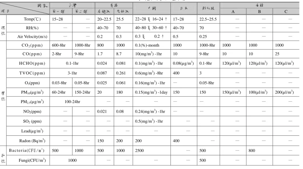 表 2-31 各國室內空氣環境基準總表  國 家 項 目   台灣  香港  中國  日本  新加坡  南韓  第一類  第二類  卓越級 良好級 A  B  C  理 性  Temp(℃)  15~28  —  20~22.5 25.5  22~28 夏 16~24 冬 17~28 22.5~25.5 —  —  — RH(%) — — 40~70 70 40~80 夏 30~60 冬40~70 70 — — —  Air Velocity(m/s) —  —  0.2 0.3 0.3 夏    0.2 