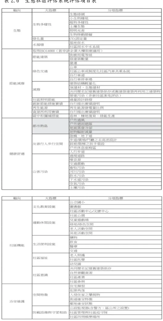 表 2.6  生態社區評估系統評估項目表  